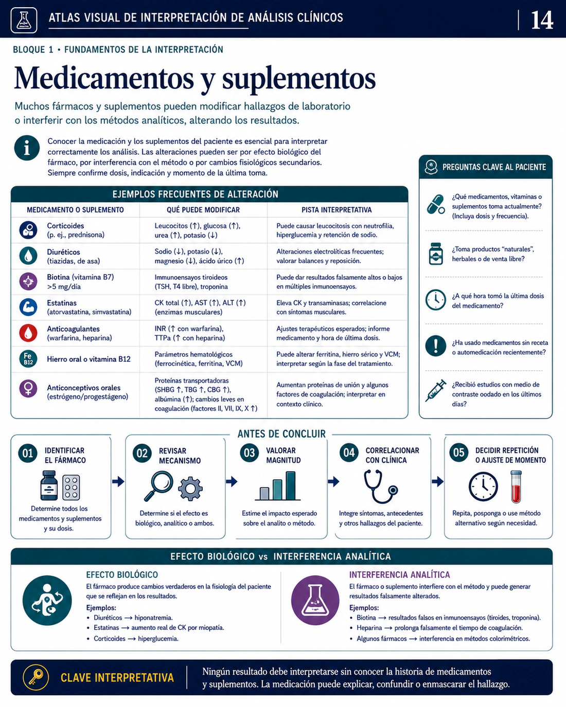 Página 14 del Atlas Visual de Interpretación de Análisis Clínicos